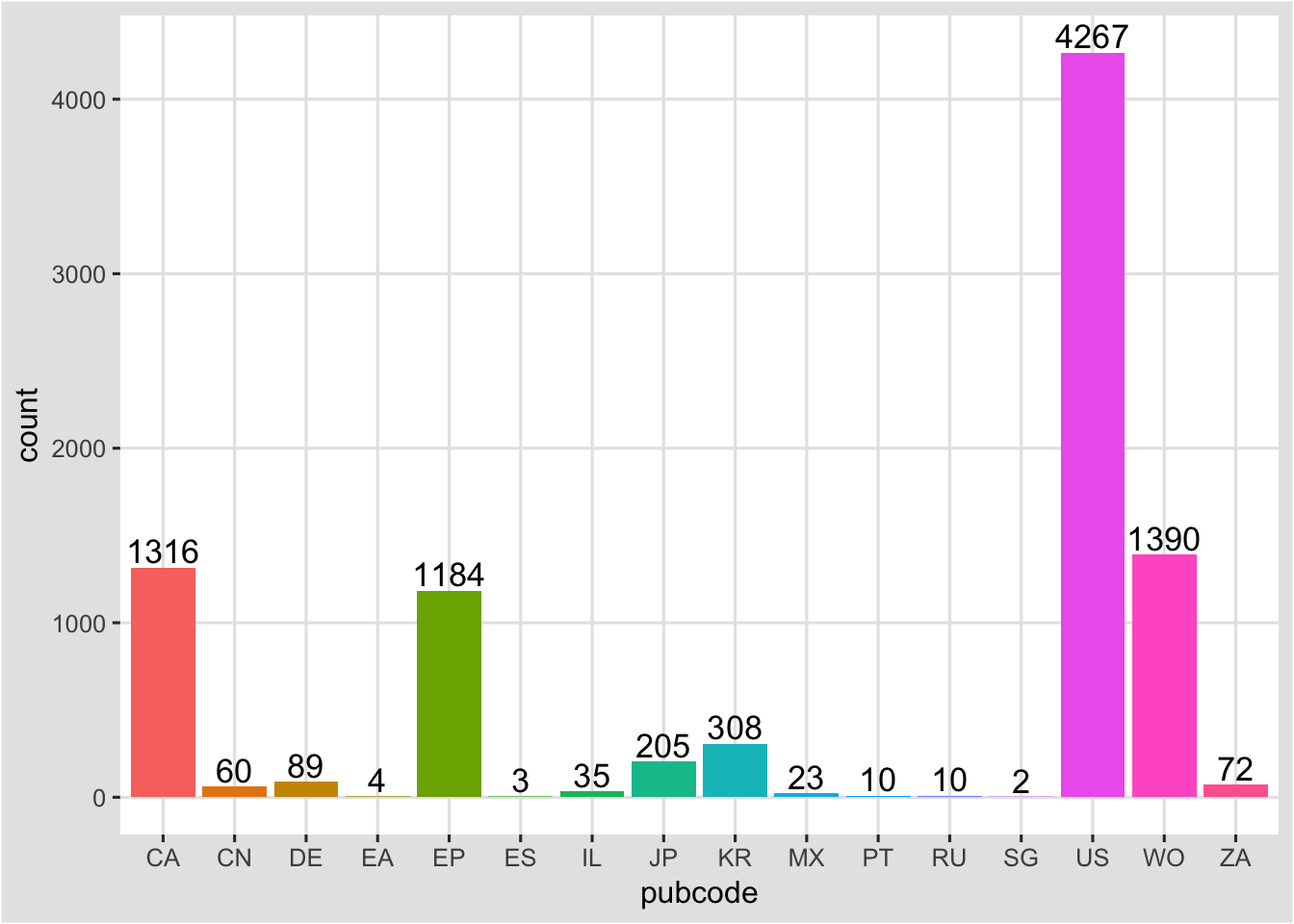 Stacked Bar Chart Ggplot