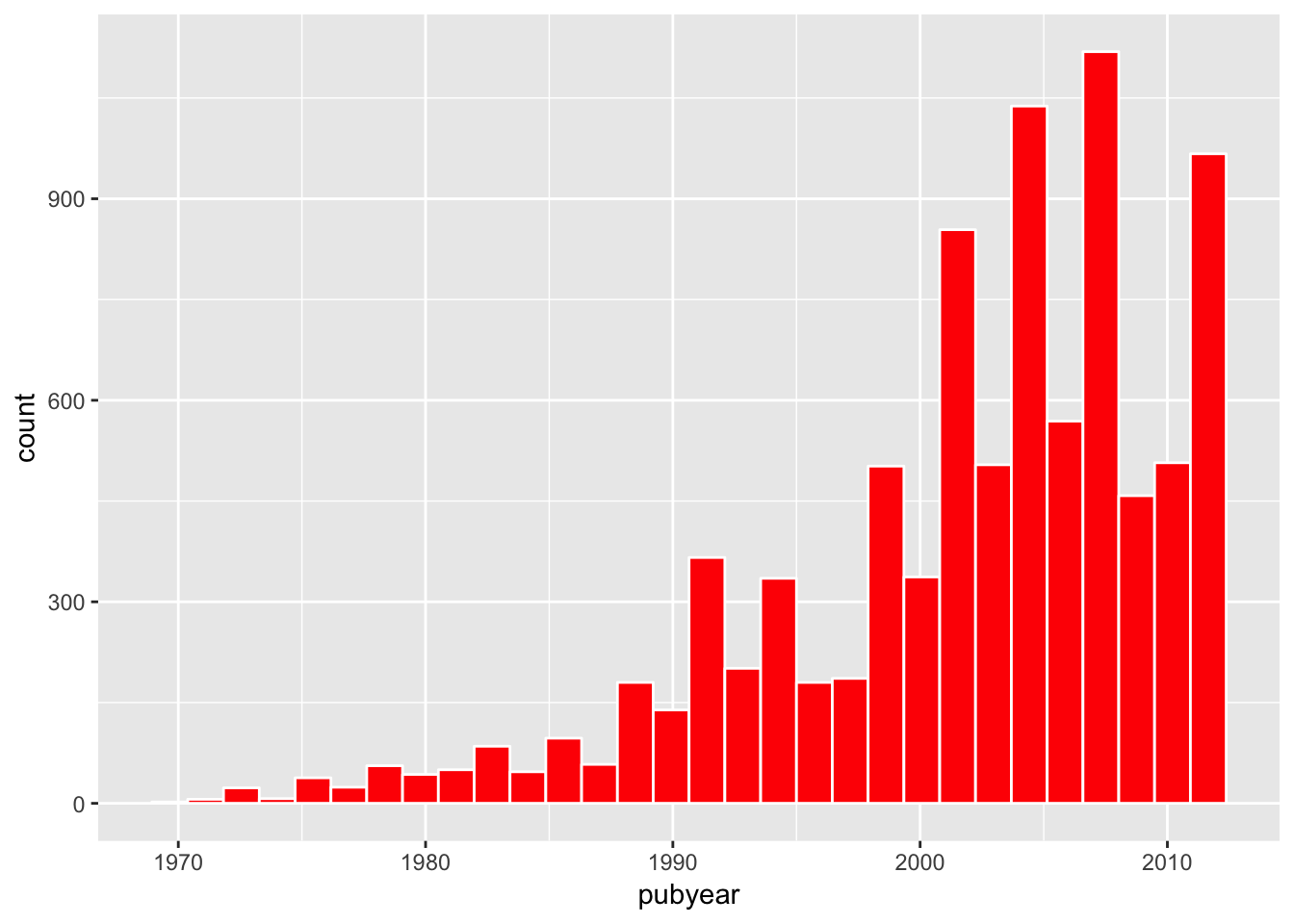 R 3d Bar Chart