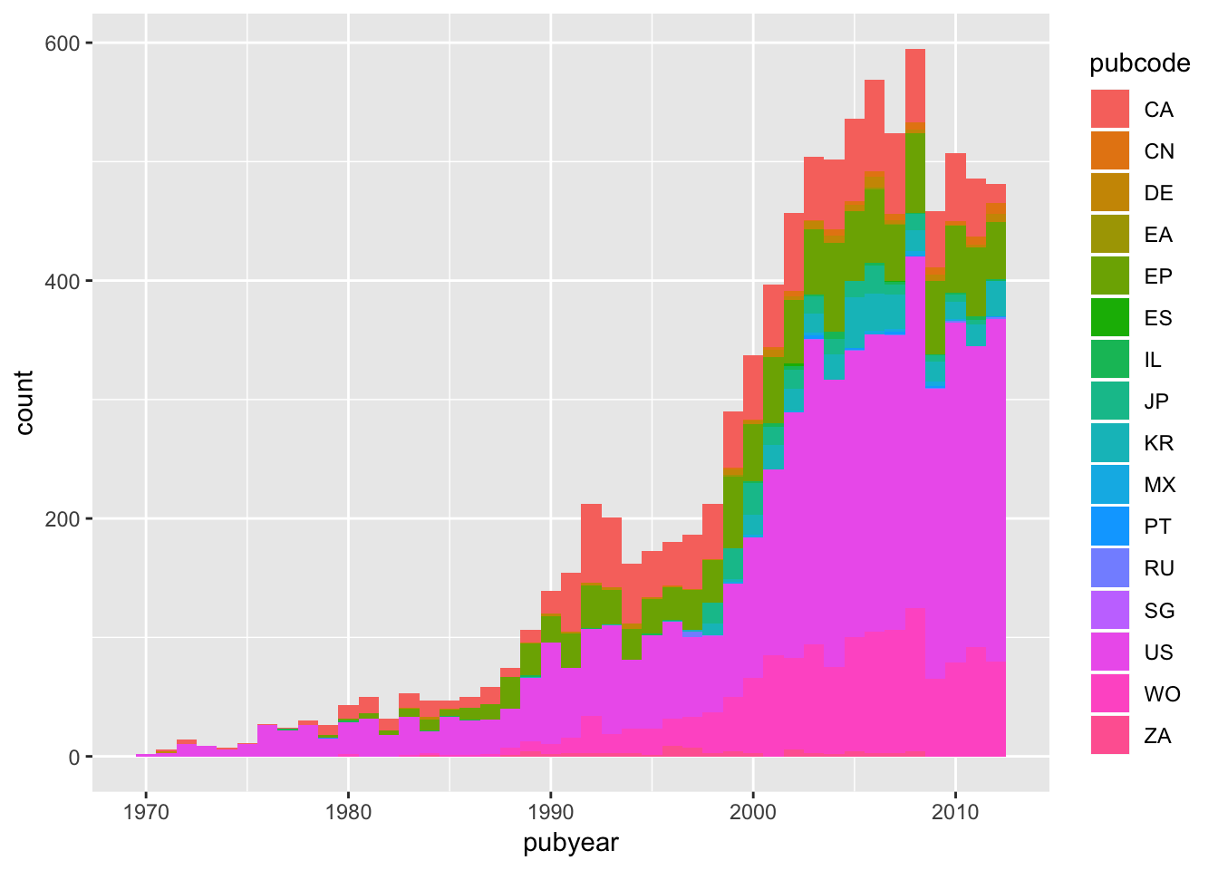 Rstudio Ggplot Bar Chart