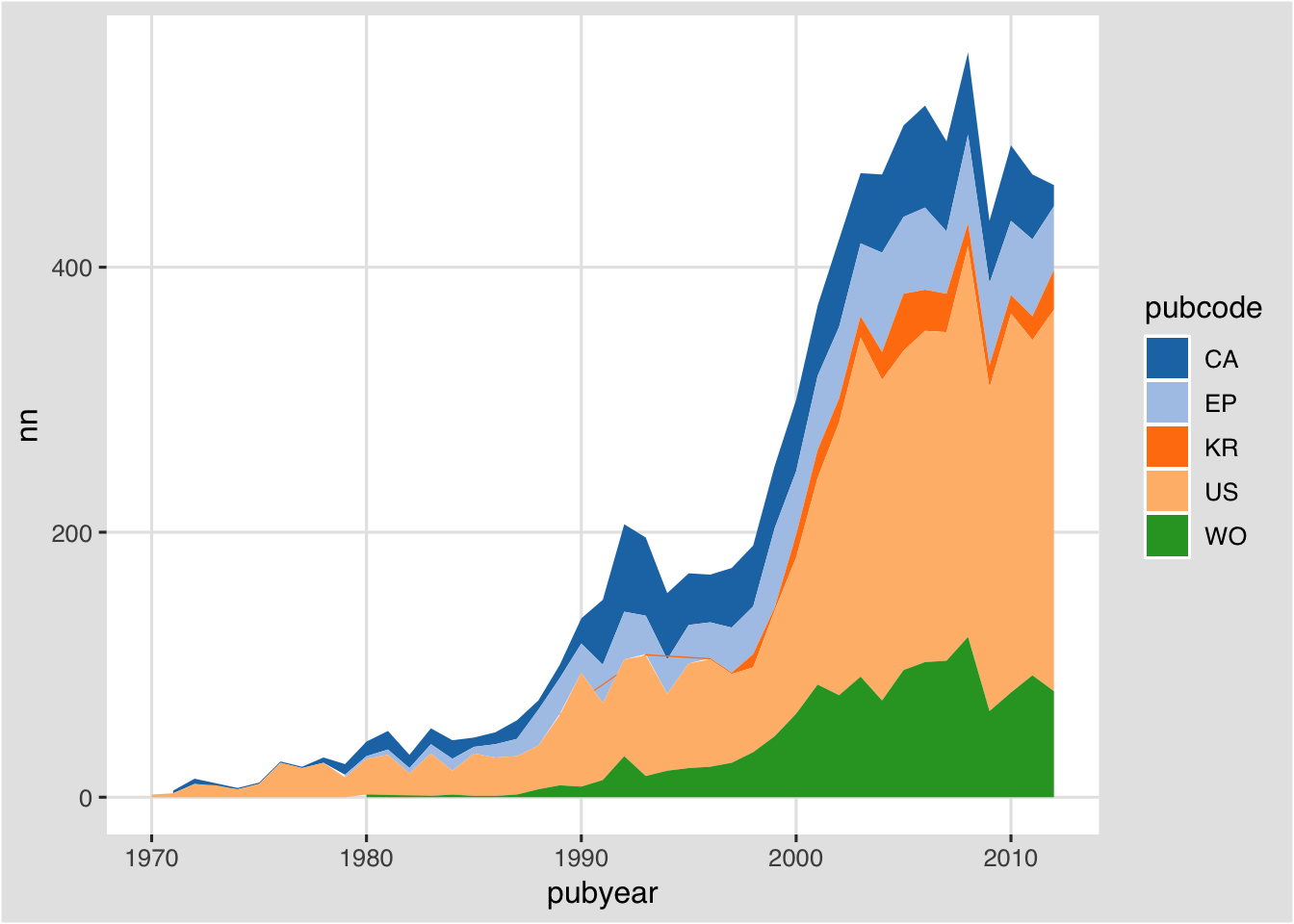 Ggplot Pie Chart Facet