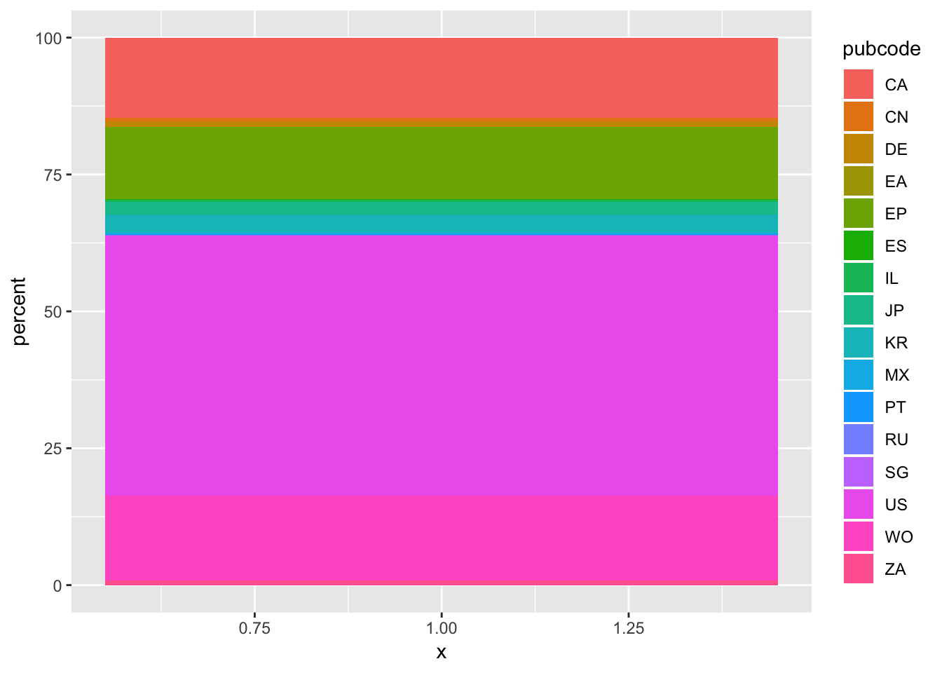 Ggplot Stacked Bar Chart Percentage